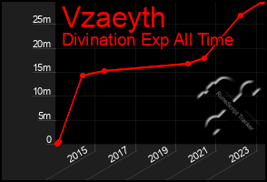 Total Graph of Vzaeyth