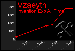 Total Graph of Vzaeyth