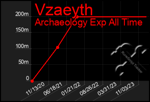 Total Graph of Vzaeyth