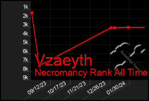 Total Graph of Vzaeyth