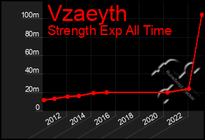 Total Graph of Vzaeyth