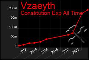 Total Graph of Vzaeyth