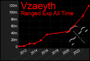 Total Graph of Vzaeyth