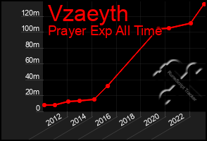 Total Graph of Vzaeyth