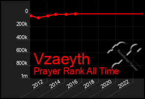 Total Graph of Vzaeyth