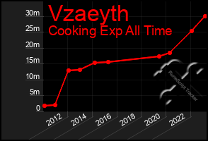 Total Graph of Vzaeyth