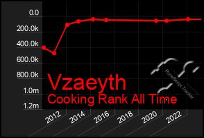 Total Graph of Vzaeyth