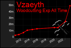 Total Graph of Vzaeyth