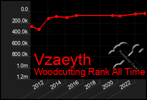 Total Graph of Vzaeyth