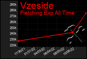 Total Graph of Vzeside