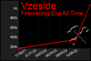 Total Graph of Vzeside