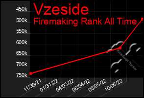 Total Graph of Vzeside