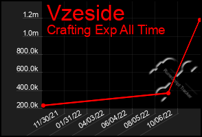 Total Graph of Vzeside