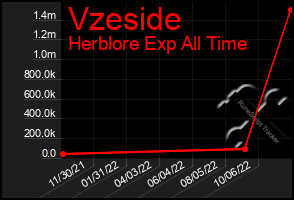 Total Graph of Vzeside