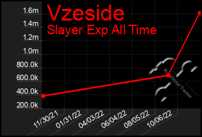 Total Graph of Vzeside