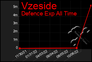 Total Graph of Vzeside