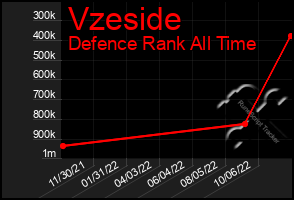 Total Graph of Vzeside