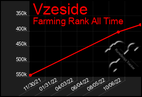 Total Graph of Vzeside