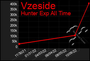 Total Graph of Vzeside