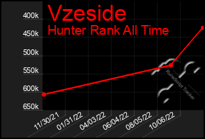 Total Graph of Vzeside