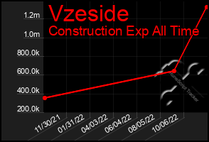 Total Graph of Vzeside