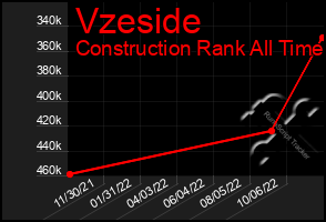 Total Graph of Vzeside