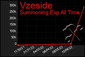 Total Graph of Vzeside