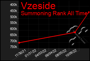 Total Graph of Vzeside