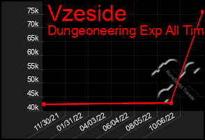Total Graph of Vzeside