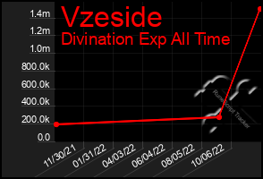 Total Graph of Vzeside