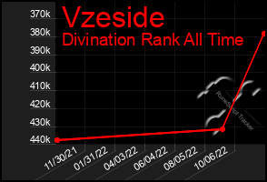 Total Graph of Vzeside