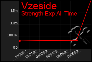 Total Graph of Vzeside