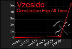 Total Graph of Vzeside