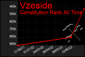 Total Graph of Vzeside