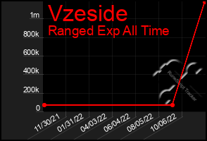 Total Graph of Vzeside