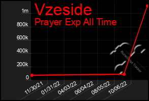 Total Graph of Vzeside