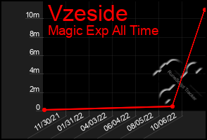 Total Graph of Vzeside