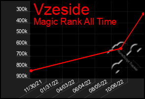 Total Graph of Vzeside