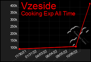 Total Graph of Vzeside