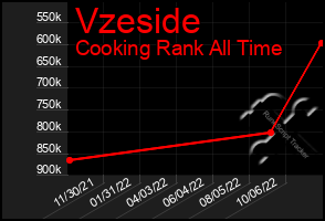 Total Graph of Vzeside