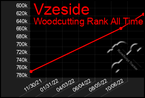 Total Graph of Vzeside