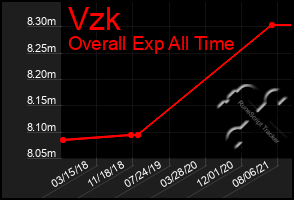 Total Graph of Vzk