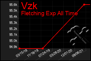 Total Graph of Vzk