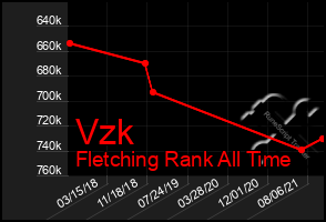 Total Graph of Vzk