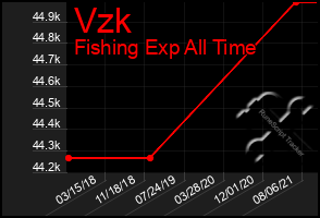 Total Graph of Vzk