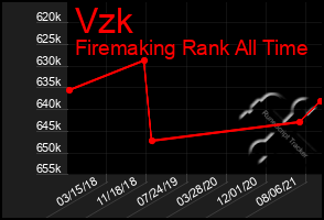 Total Graph of Vzk