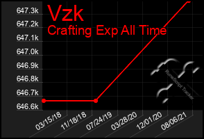 Total Graph of Vzk