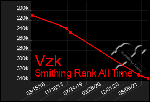 Total Graph of Vzk