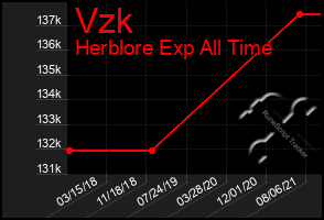 Total Graph of Vzk