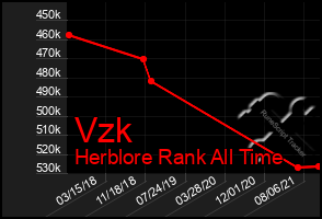 Total Graph of Vzk